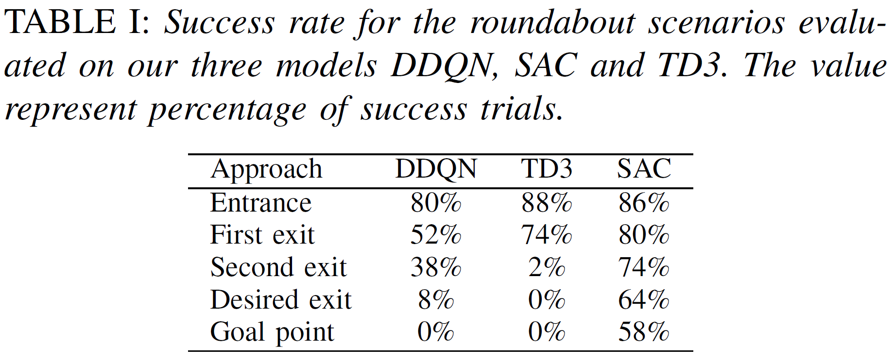 Results of model-free RL for a specific task: roundabout handling. Source: (J. Chen, Yuan, and Tomizuka 2019).