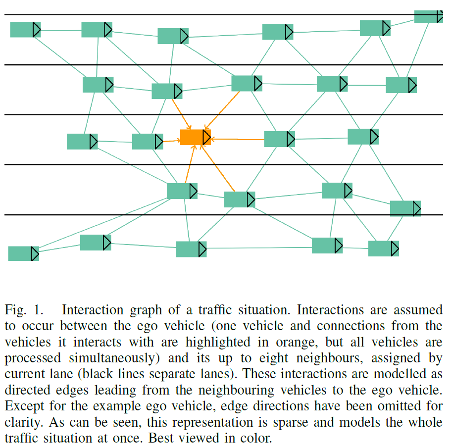 Graph Neural Networks are used to model interaction between traffic participants. Source: (Diehl et al. 2019).