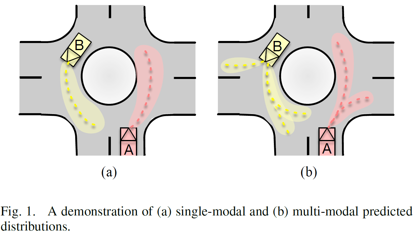 Example of multi-modality in trajectory prediction. Source: (Hu, Zhan, and Tomizuka 2019).