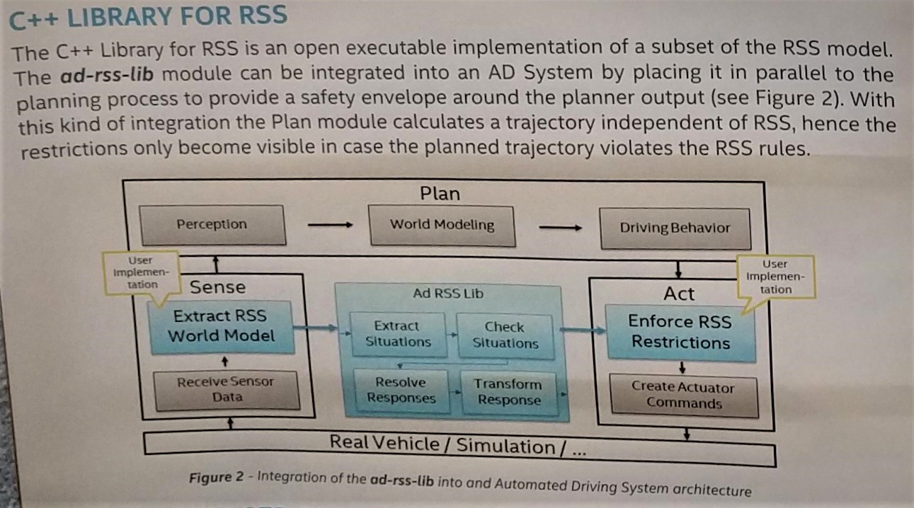 First, the perceived information needs to be extracted according to the RSS world model. The RSS module provides then actuator command restrictions as output to enforce safe behaviour. The checker can be placed at several locations: within the behaviour planner, around the planning module or outside the AD. Source: author provided - picture from the RSS poster.