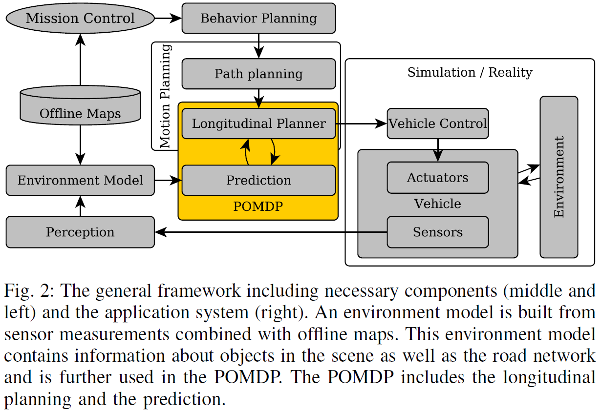 Example of architecture where both prediction and planning are done in a single module, using a POMDP formulation. Source: (Schörner et al. 2019).