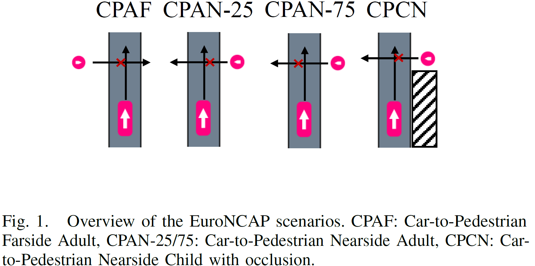 Example of EuroNCAP scenarios used to evaluate pedestrian collision avoidance systems. Source: (Schratter et al. 2019).