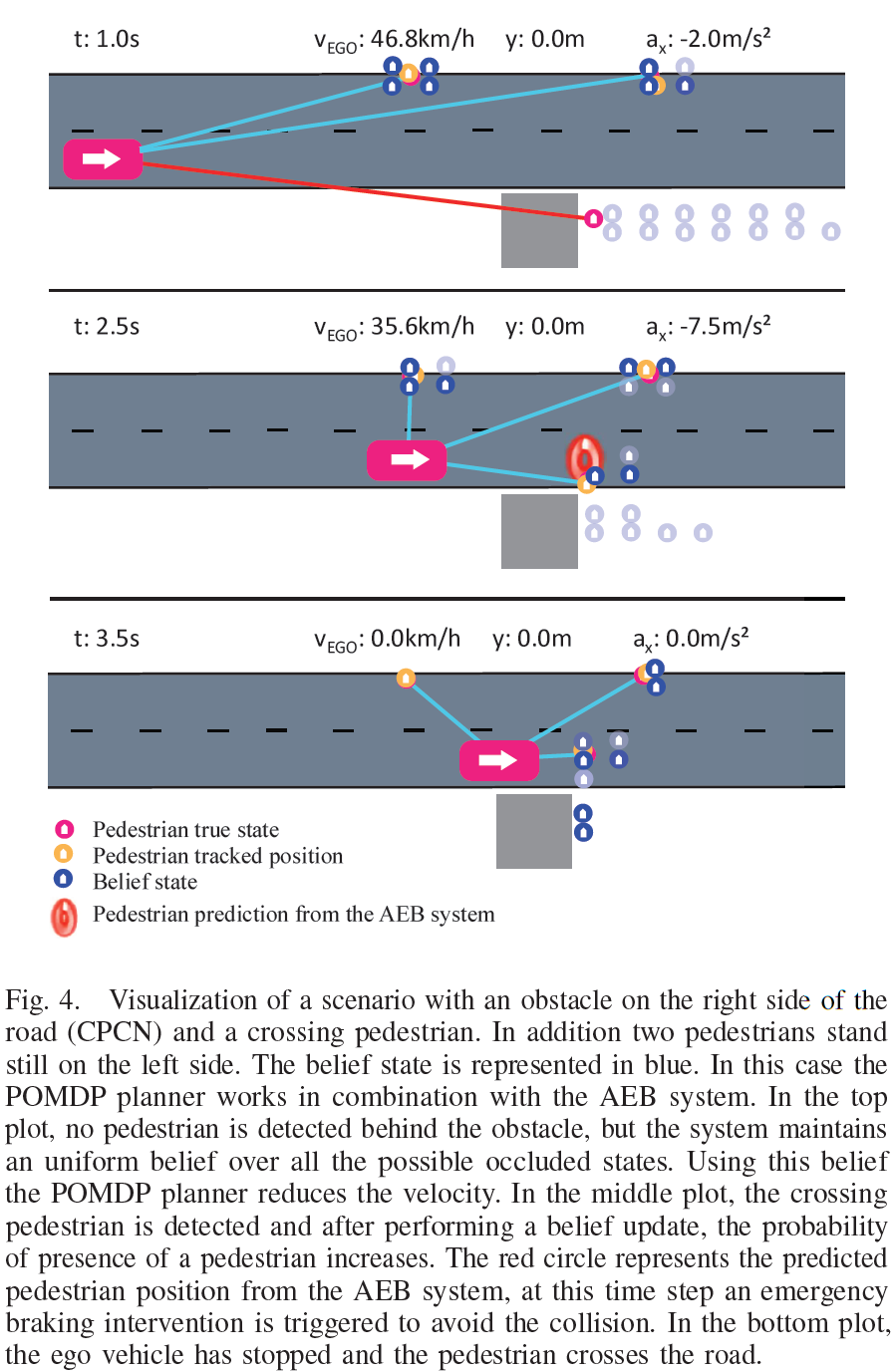 Interesting to see how the belief tracker of the POMDP maintains hypotheses about occluded pedestrian. Source: (Schratter et al. 2019).