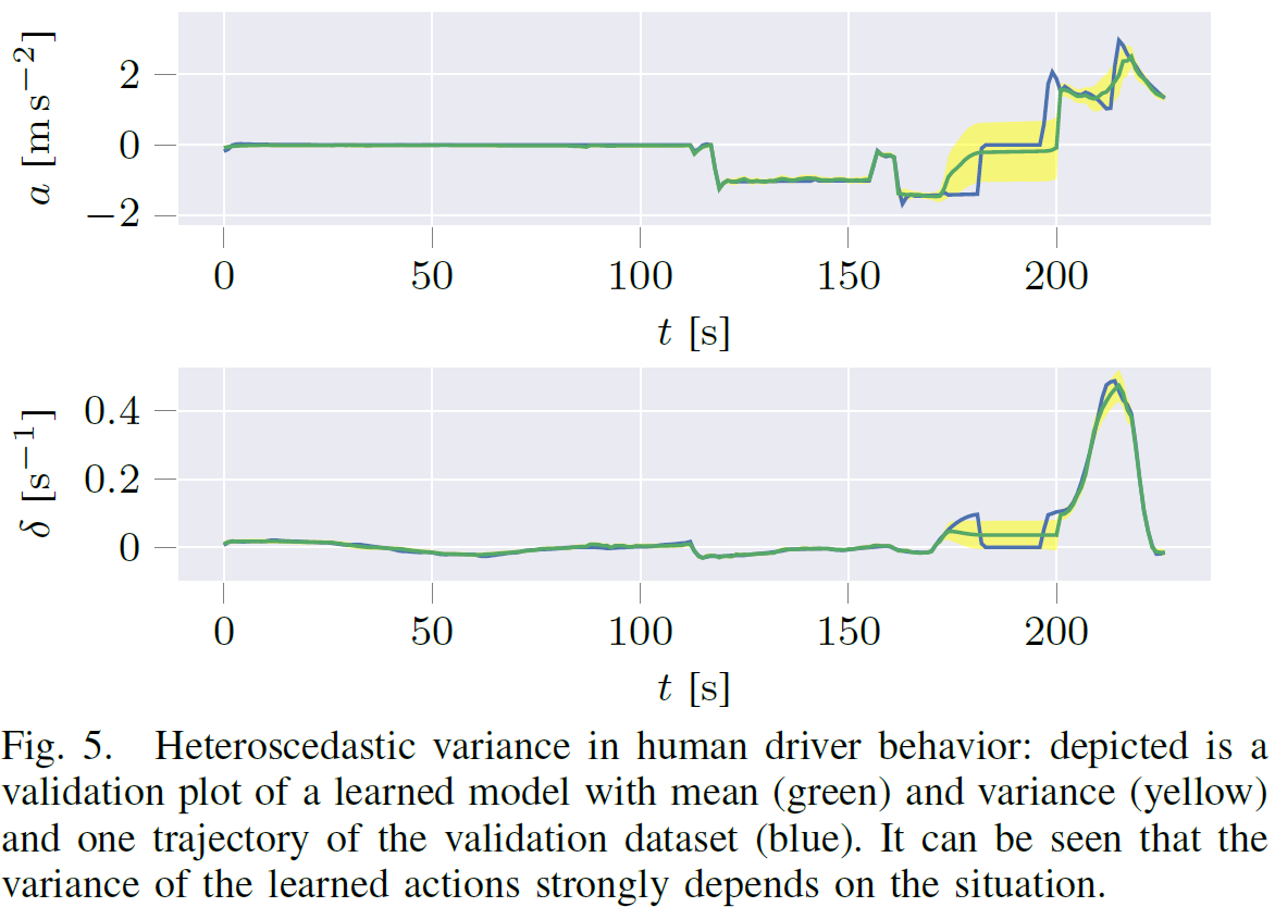 The variance in the actions can vary. In the first half section (t ∈ [0; 100s]), the estimate is highly confident (zero variance) since the vehicle is driving on a straight road. When approaching the intersection, the estimation shows more uncertainty. Source: (Schulz et al. 2019).