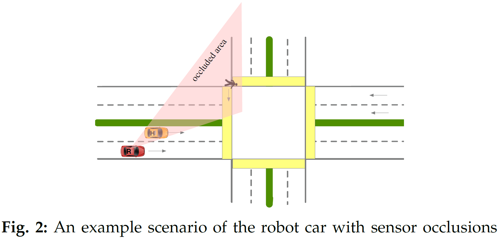 From the behaviour of the other driver, the ego car can infer and become more confident about the probability of a pedestrian crossing. Source: (Sun et al. 2019).