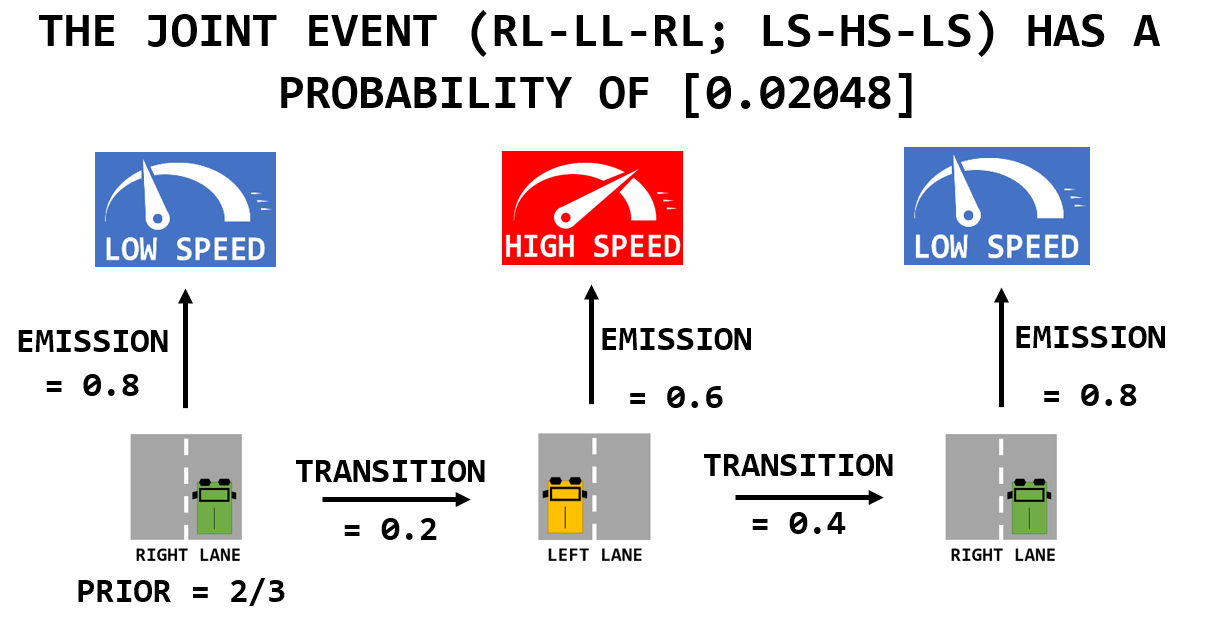 Derivation of the joint probability of the event [RL-LL-RL; LS-HS-LS].