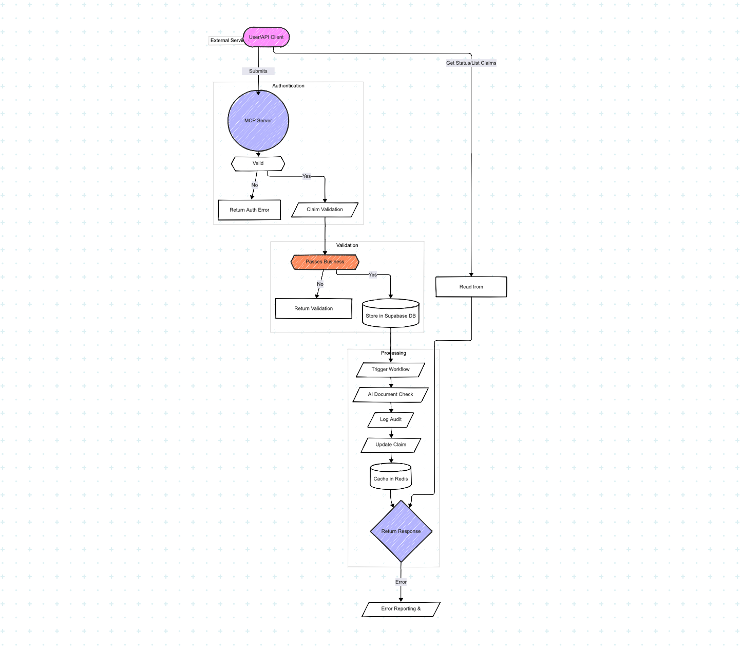Project Workflow Diagram