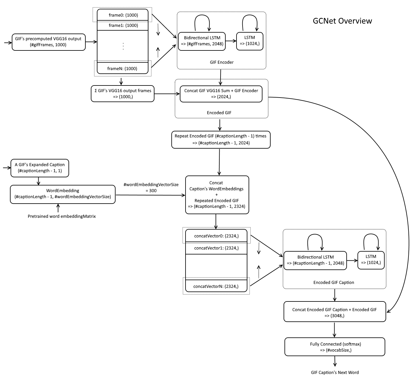GCNet Architecture Overview