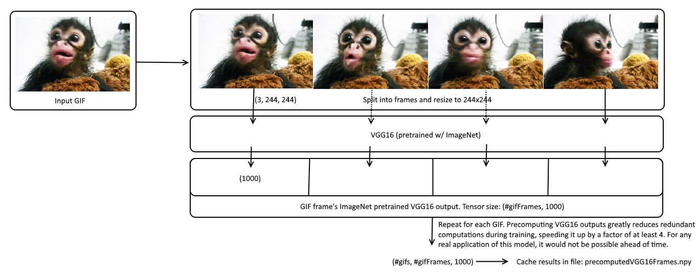 GCNet Precompute GIF Frame's VGG16 Output