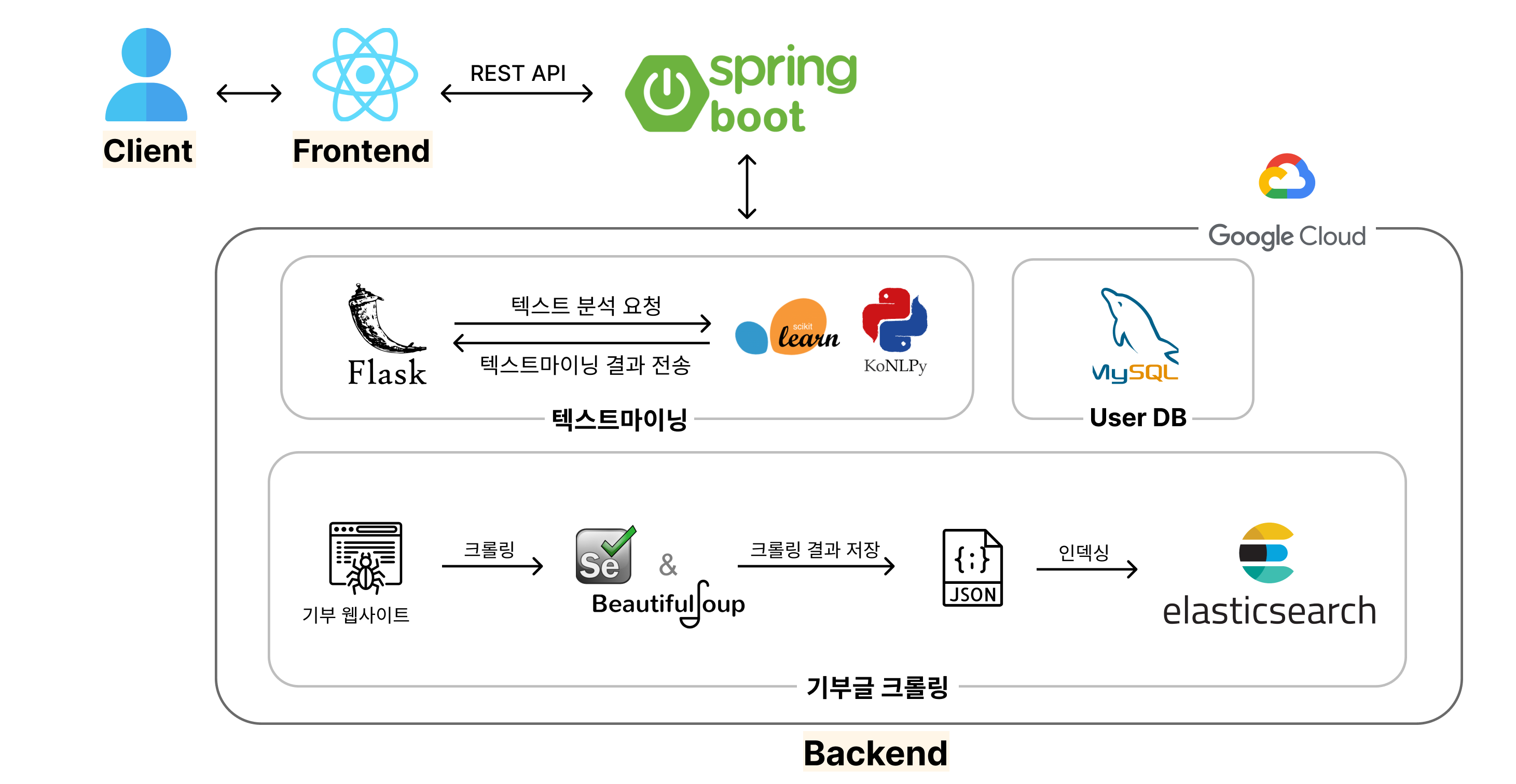 시스템 구조도 최종