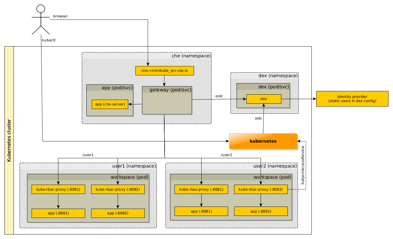 Kubernetes POC diagram