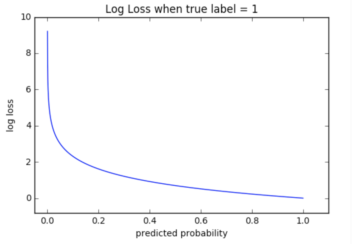 Cross entropy. Log loss. Log loss график. График функции потерь. Logloss график.