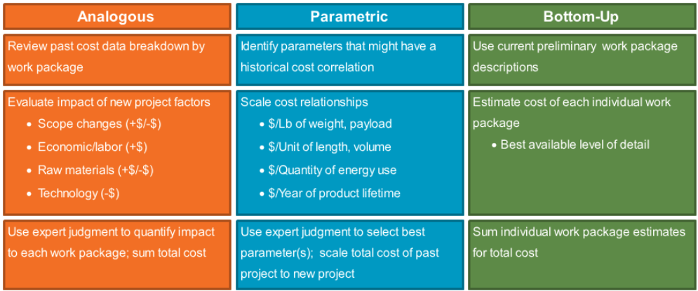 Cost Estimating Approaches
