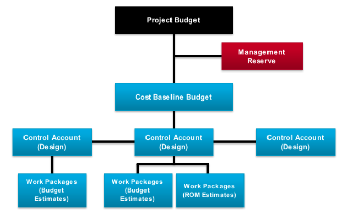 Project Bidget Diagram