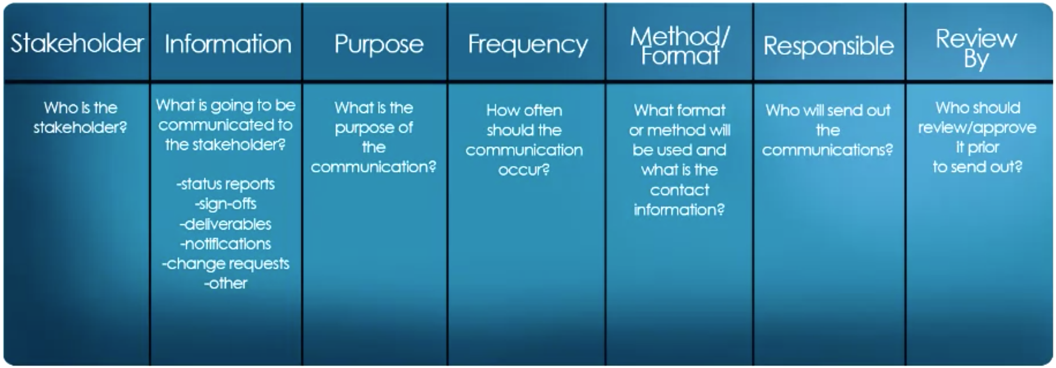 Communications Plan