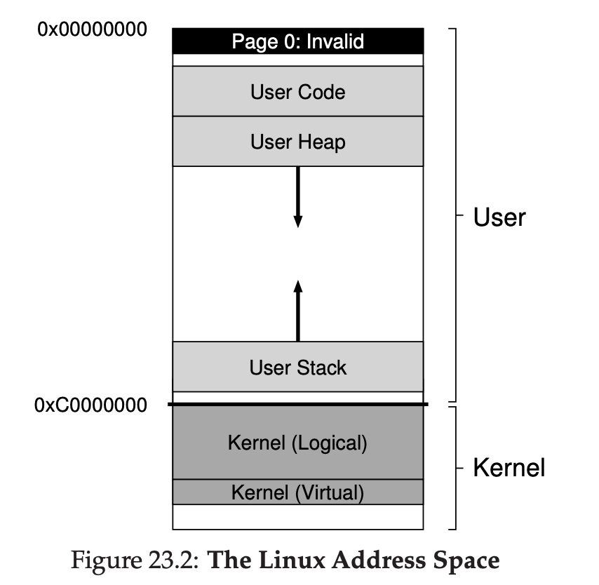 Linux Address Space