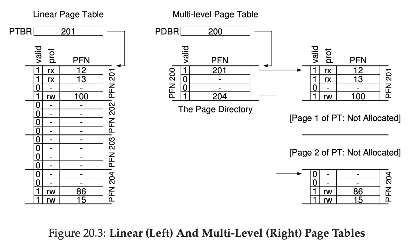 Multi-layer Page Table