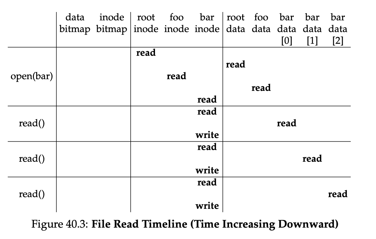 File Read Timeline