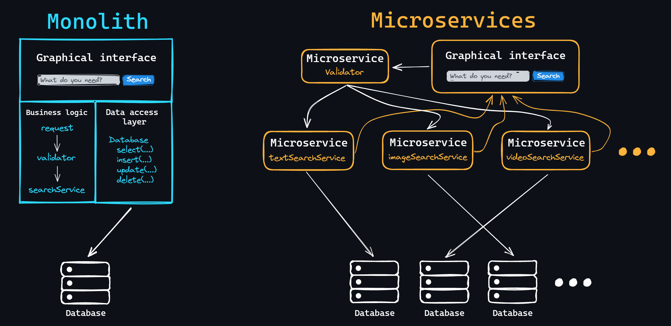 Monolith and microservices