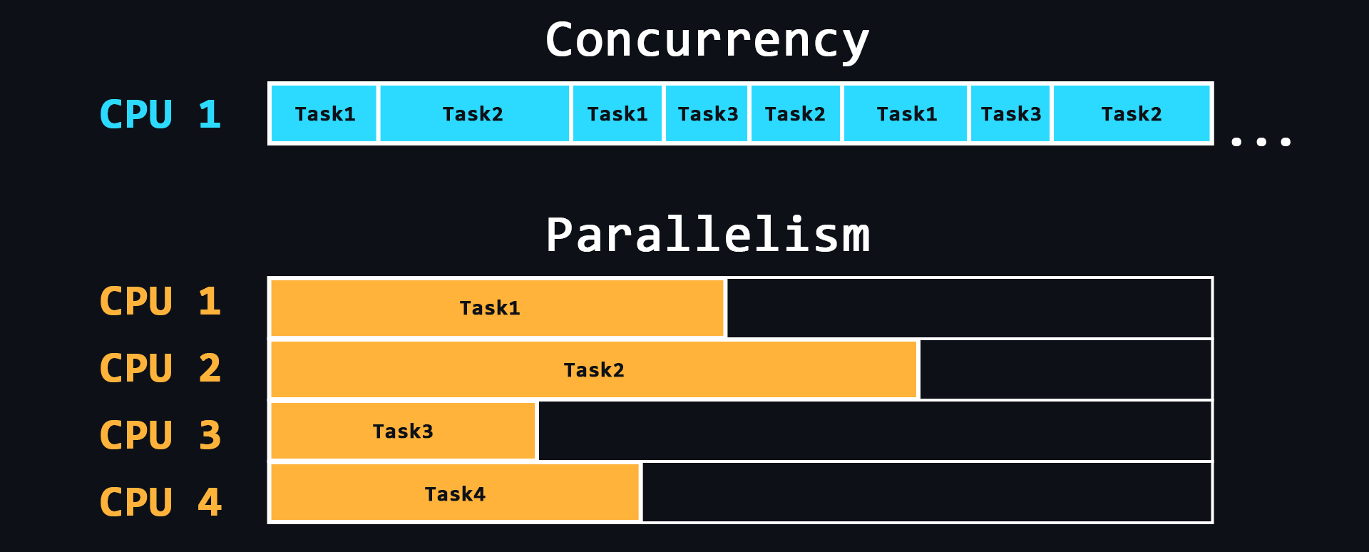 Concurrency-parallelism