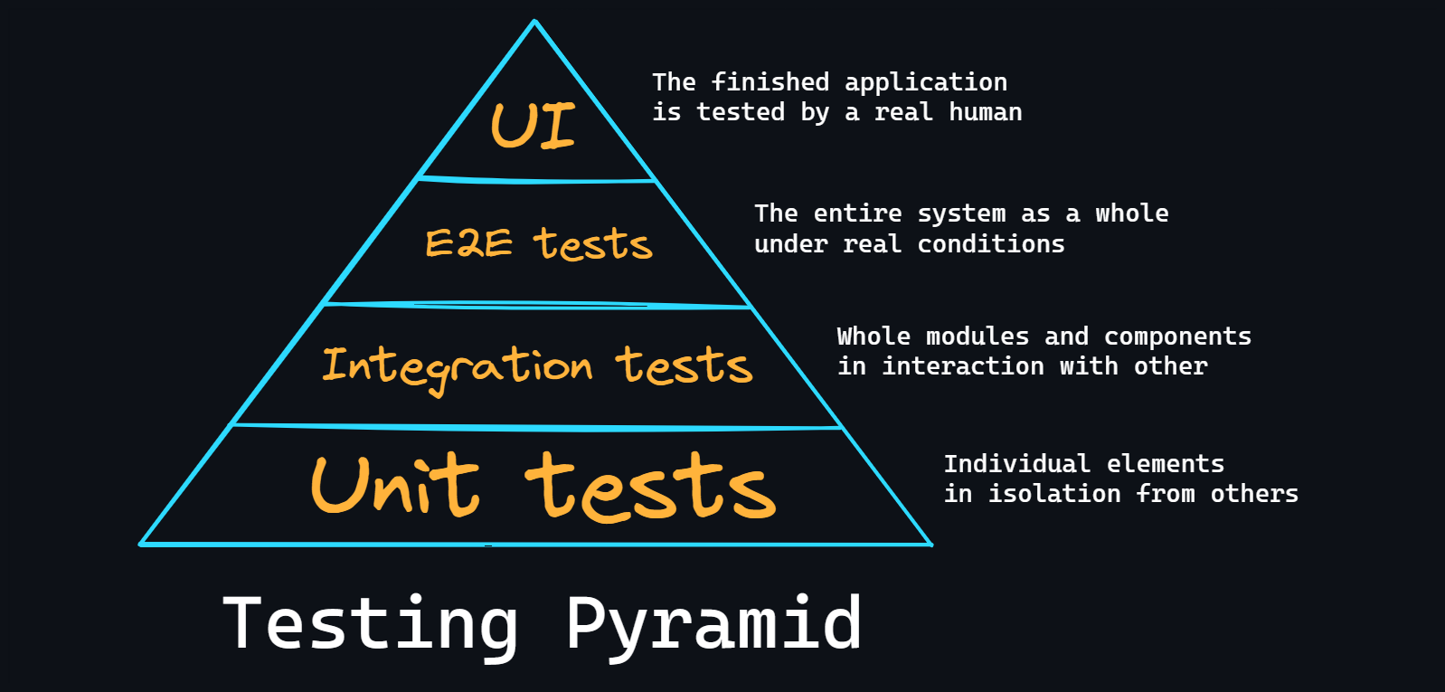 Testing pyramid