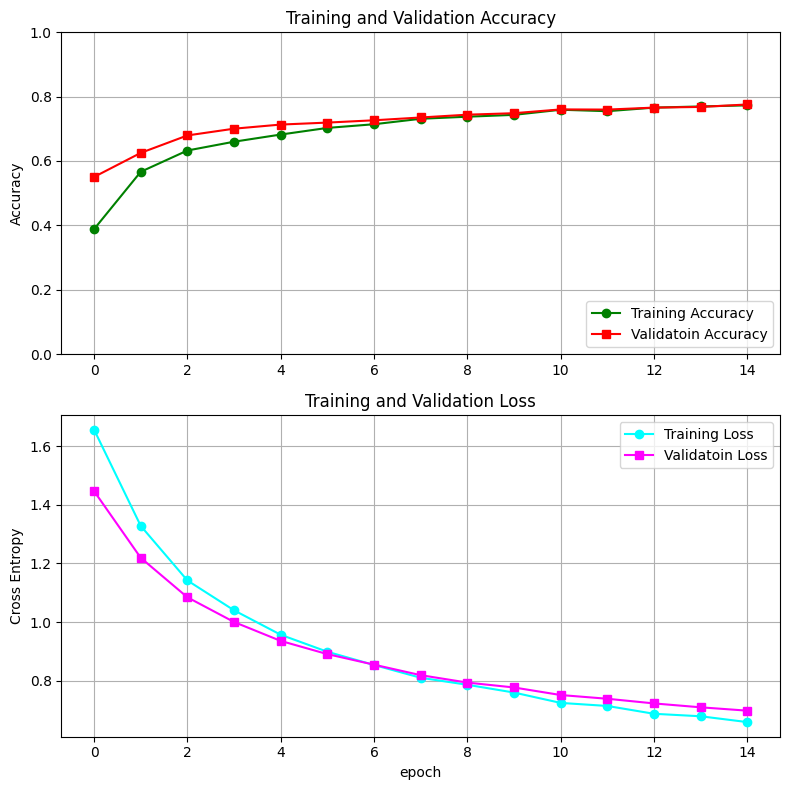 Feature Extraction Training