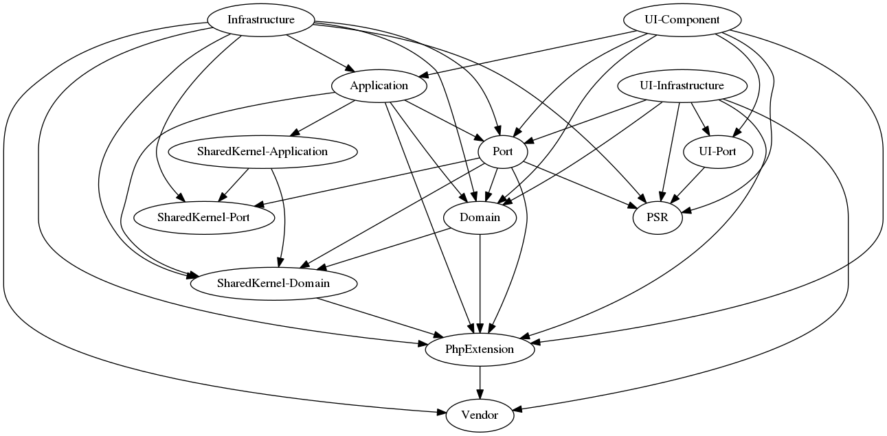 Layer dependencies