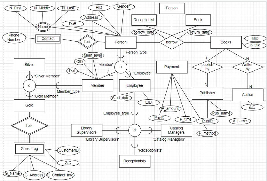 Schema Eer Sql GitHub - cheblankenshipUTD/CS4347-Database-Systems: UT Dalls CS4347 ...