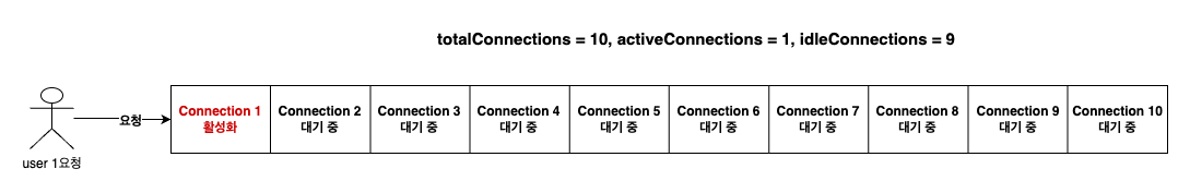 Hikari Connection Pool - Idle to Active