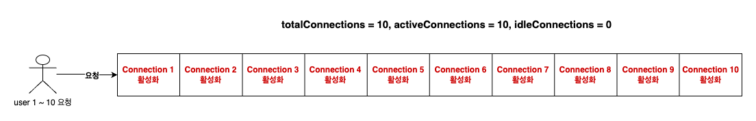 Hikari Connection Pool - Threads Awaiting Connection