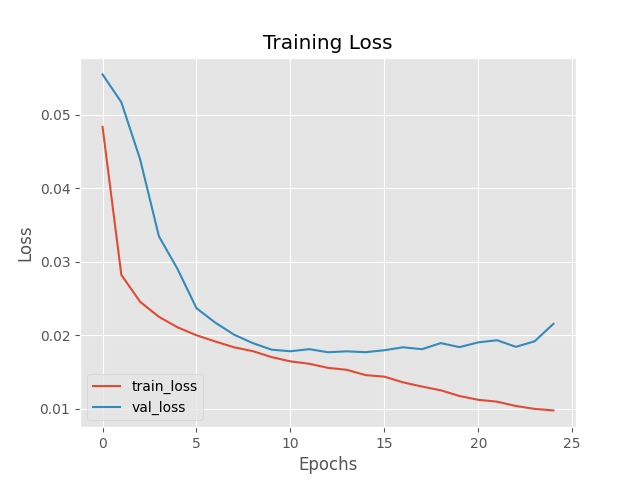 Train/loss plot