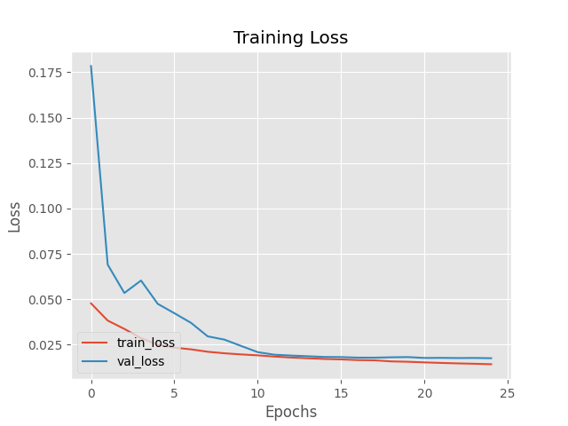 Train/val loss