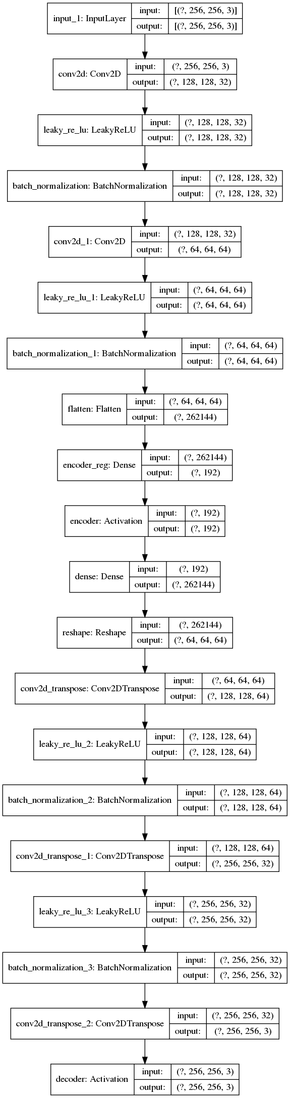 Final model architecture