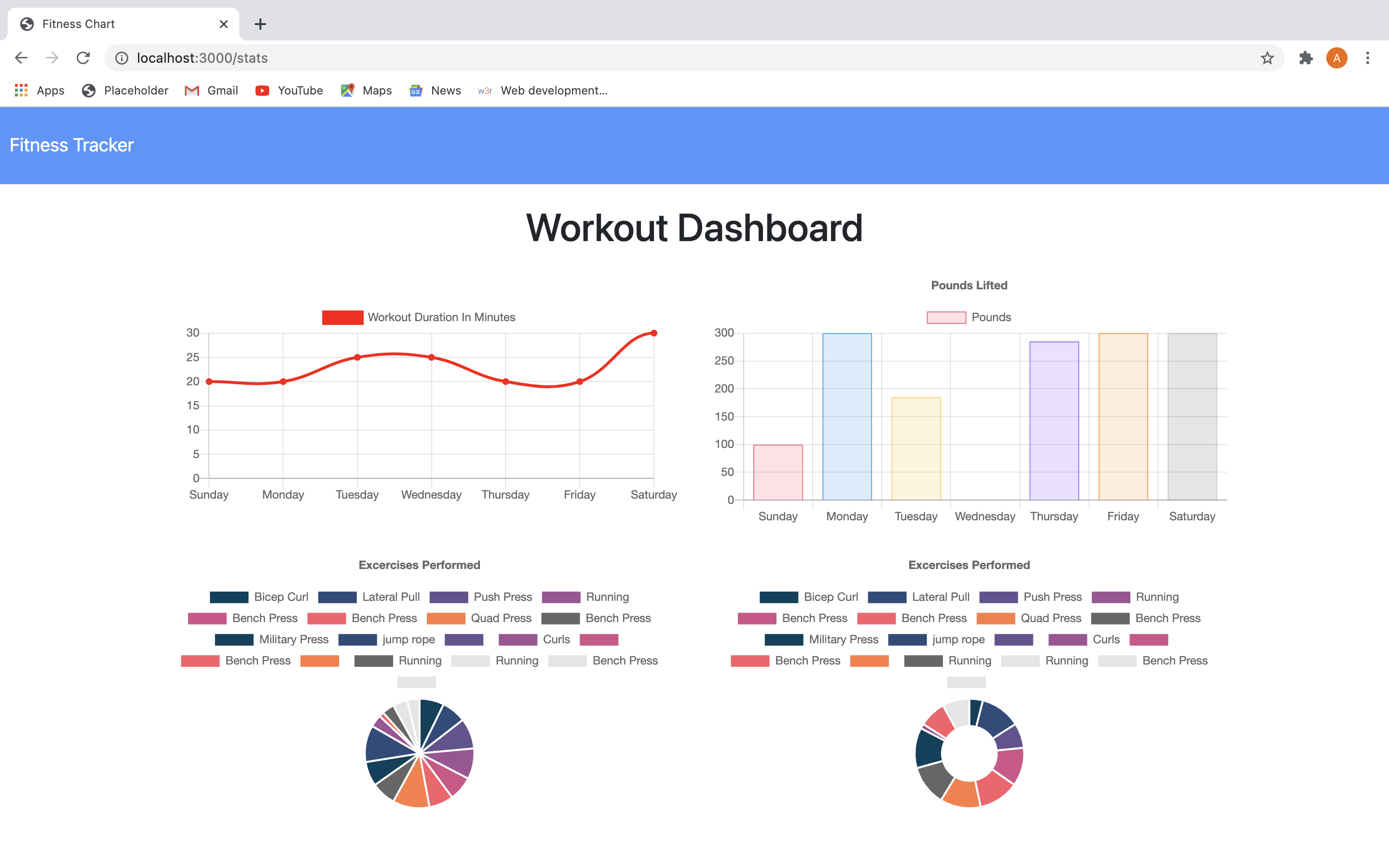 weekly totals