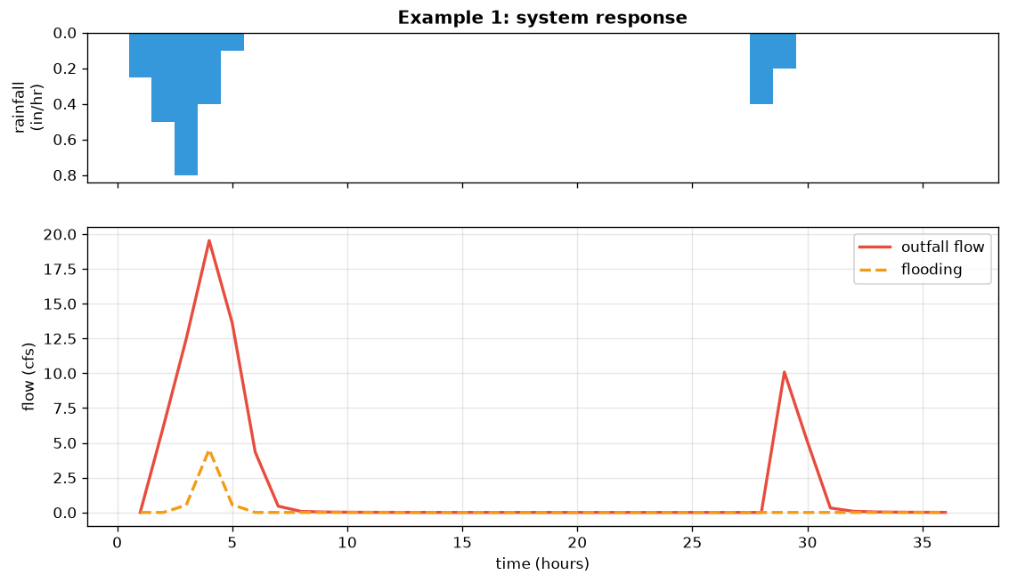 system hyetograph and hydrograph for EPA SWMM Example 1