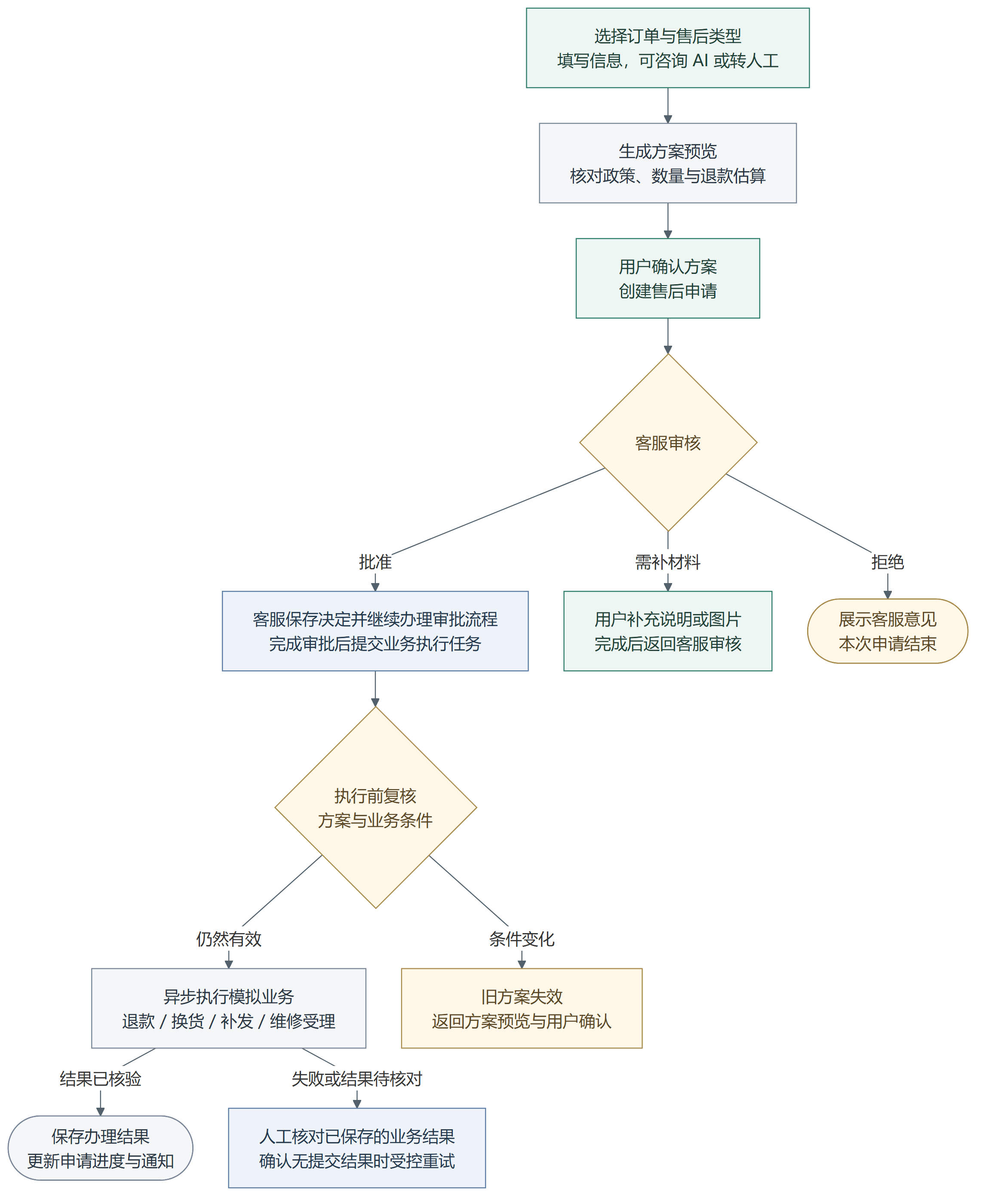 电商智能售后服务台项目流程图