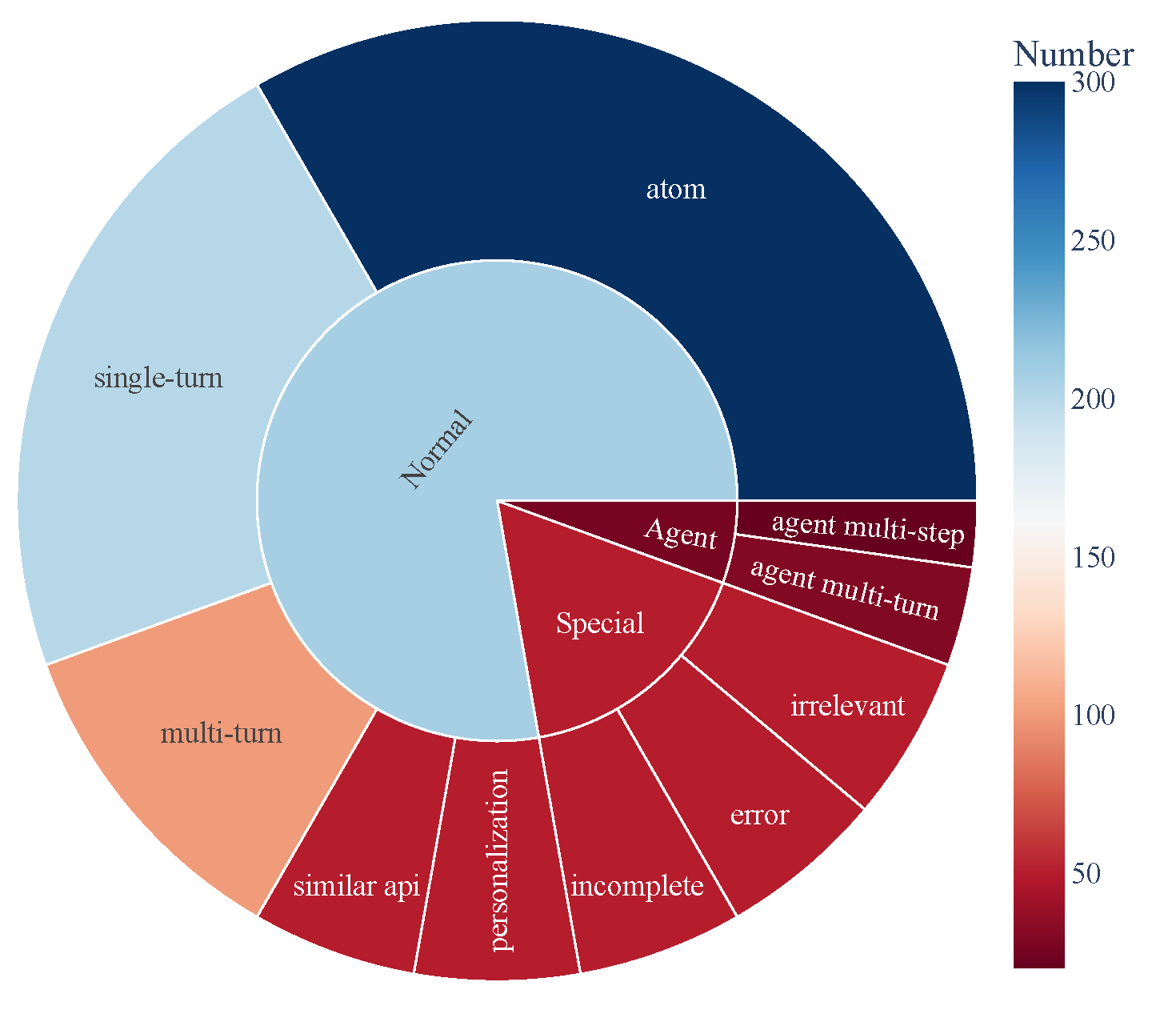 Data Composition