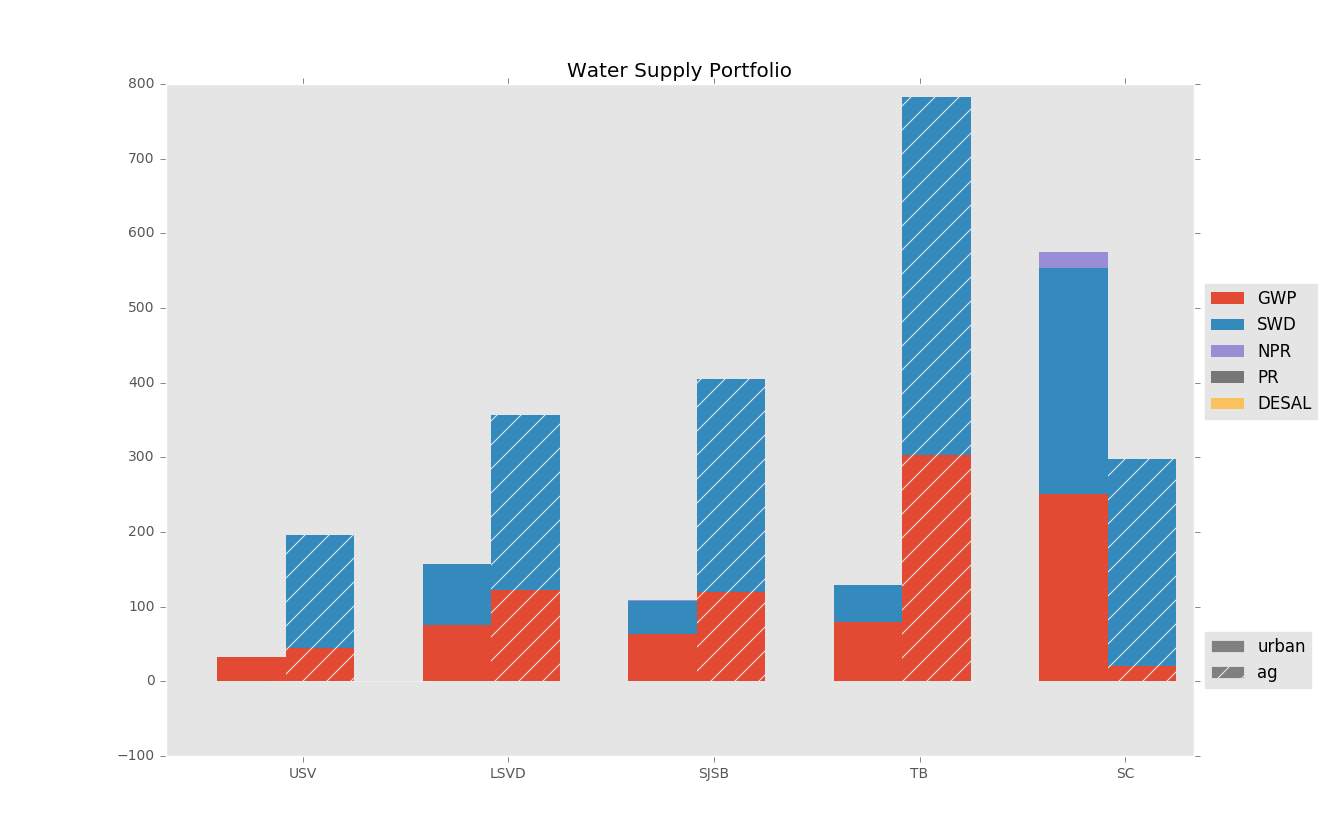 PyVIN Supply Portfolio Figure