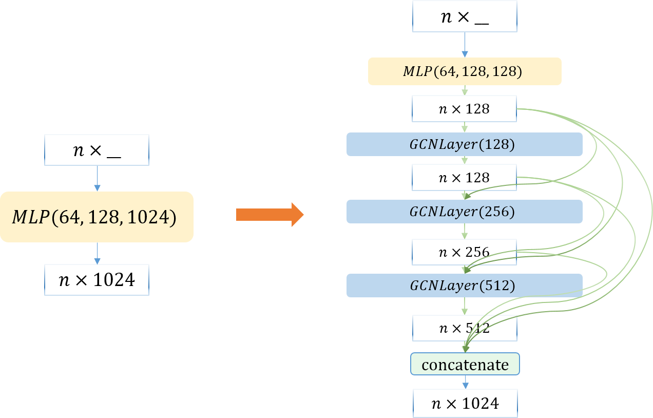 incorporating GCNs to PointNet