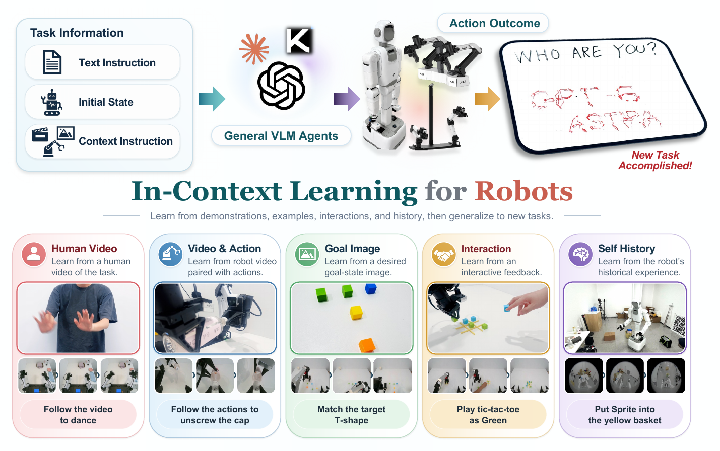 Researchers have introduced GPT-Policy, a framework that enables robots to learn new manipulation skills in-context from human demonstrations and feedback without updating model weights.