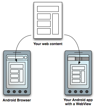Web Apps Overview | Android Developers