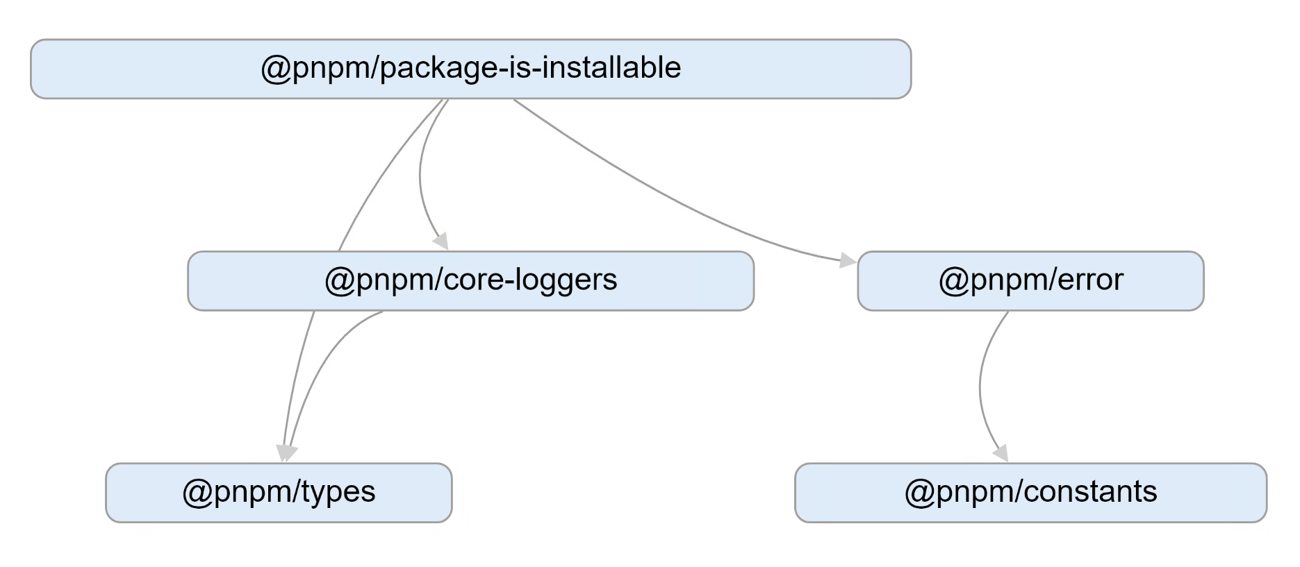 Example graph