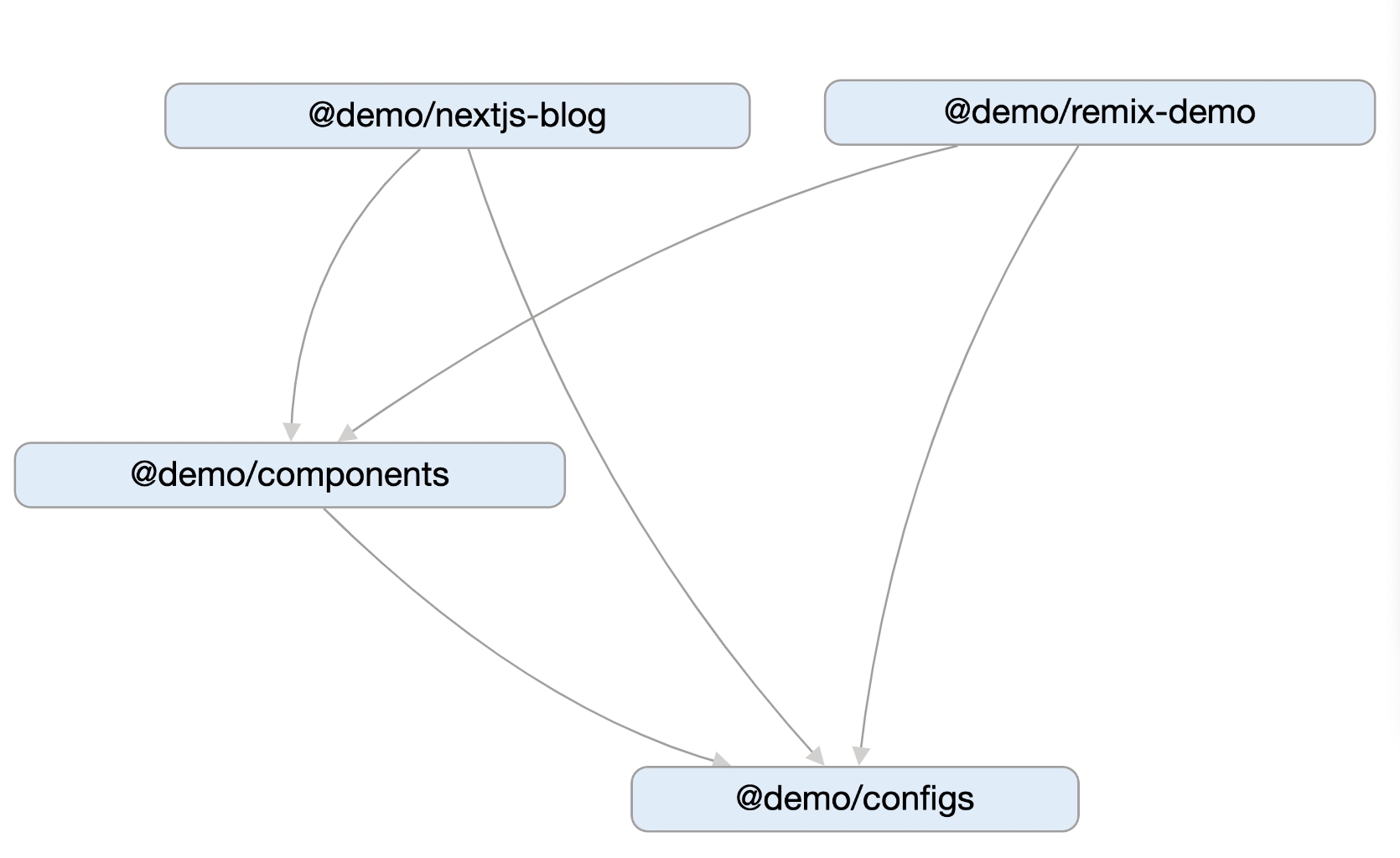 dependency-graph