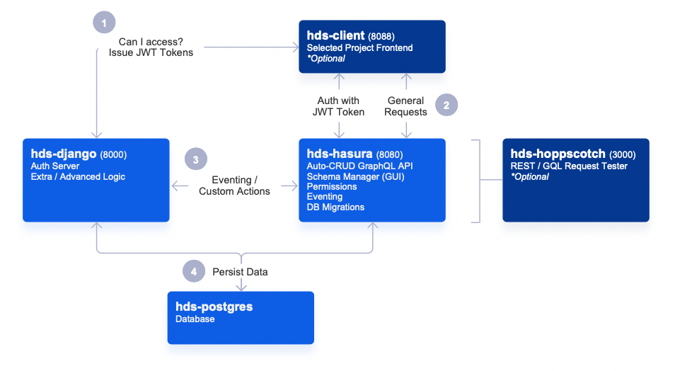 Project Layout