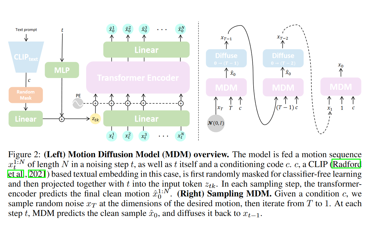 HumanMotionDiffusionModel.png