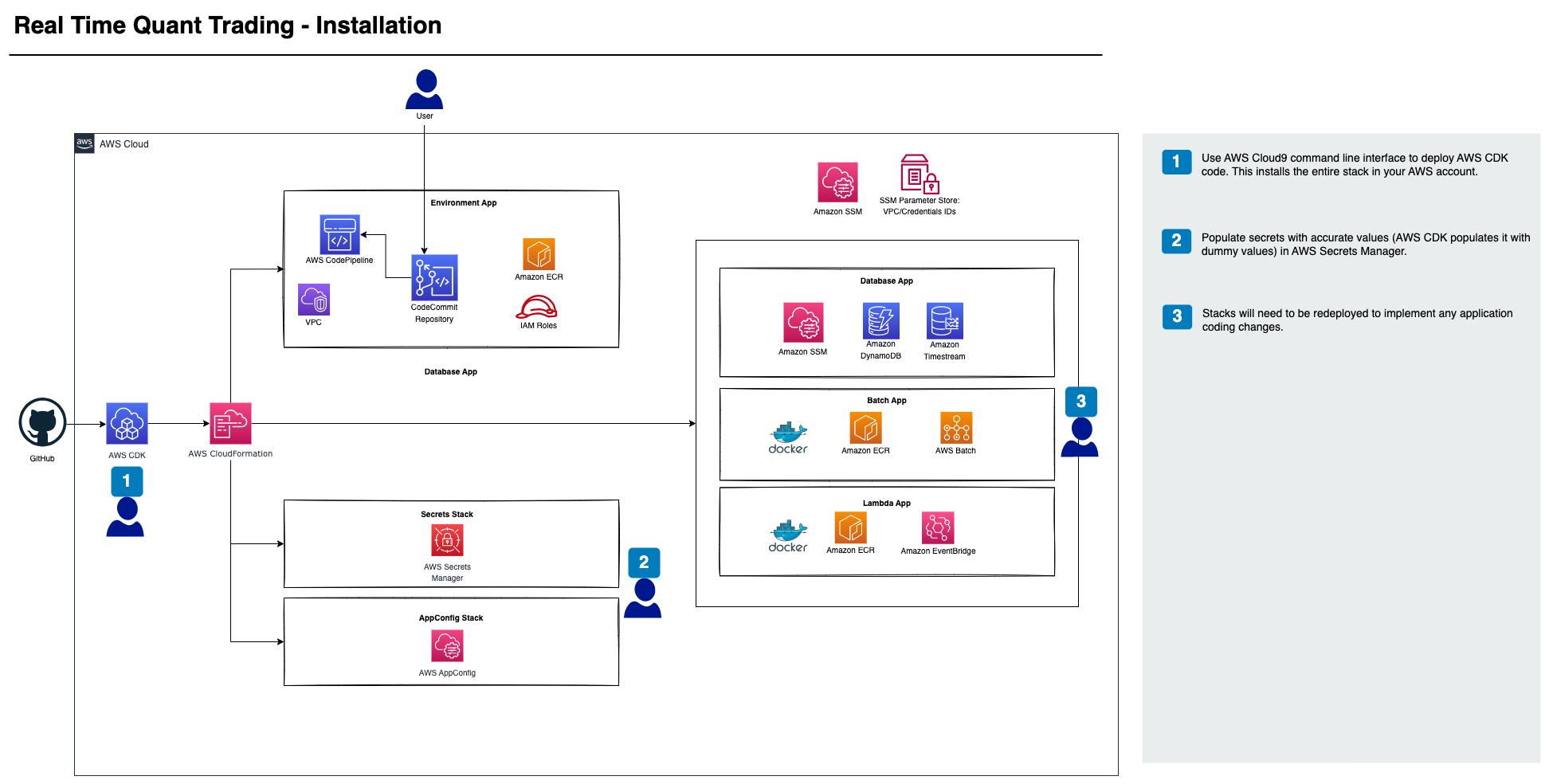 Architecture Diagram of Operational View