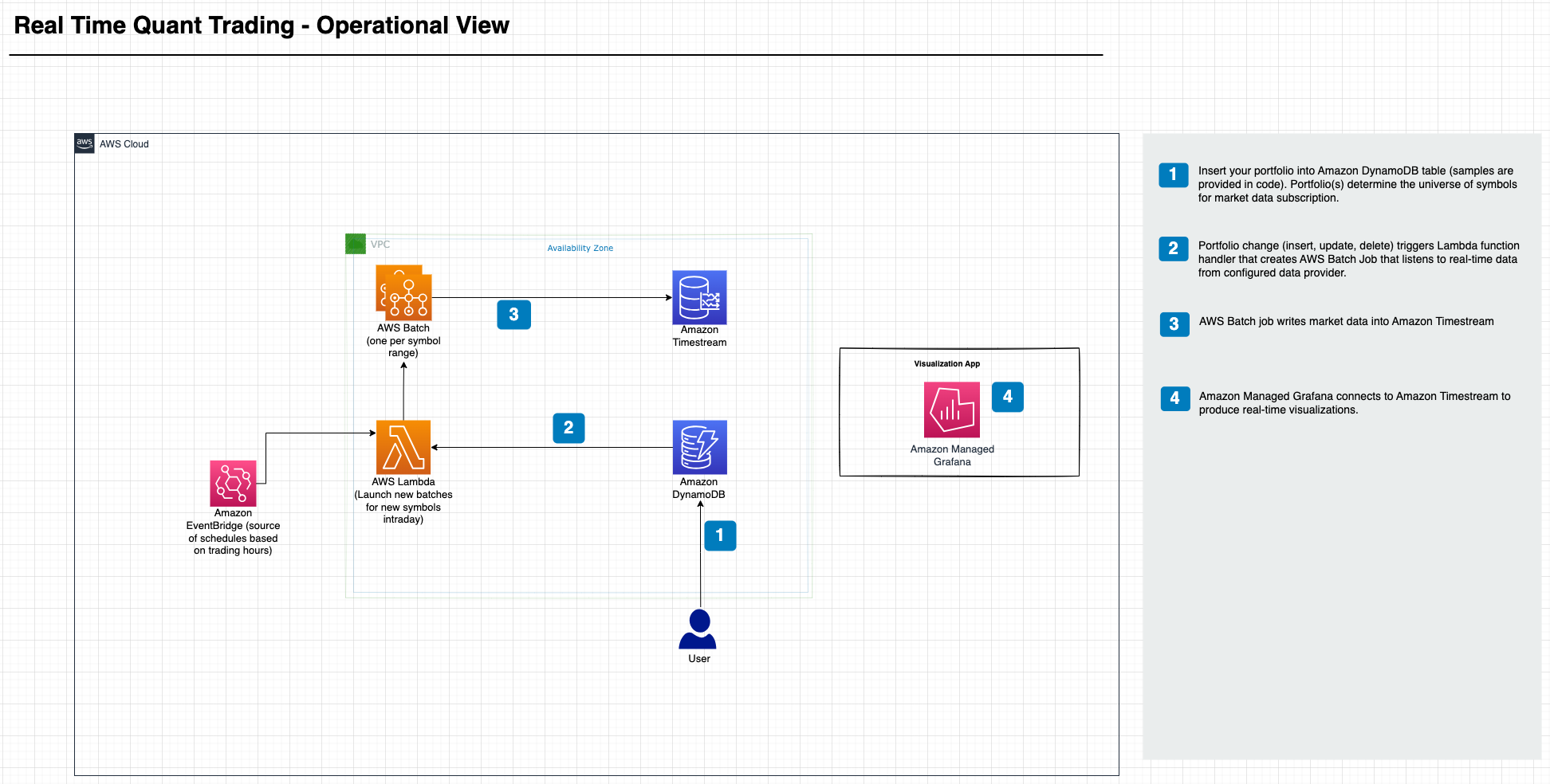 Architecture Diagram of Installation