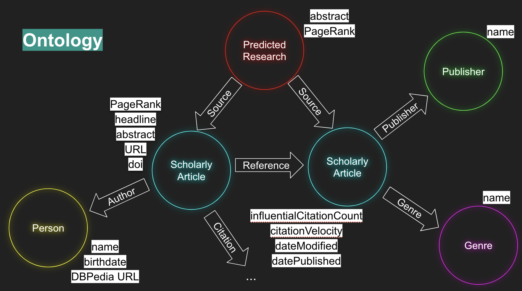 Ontology