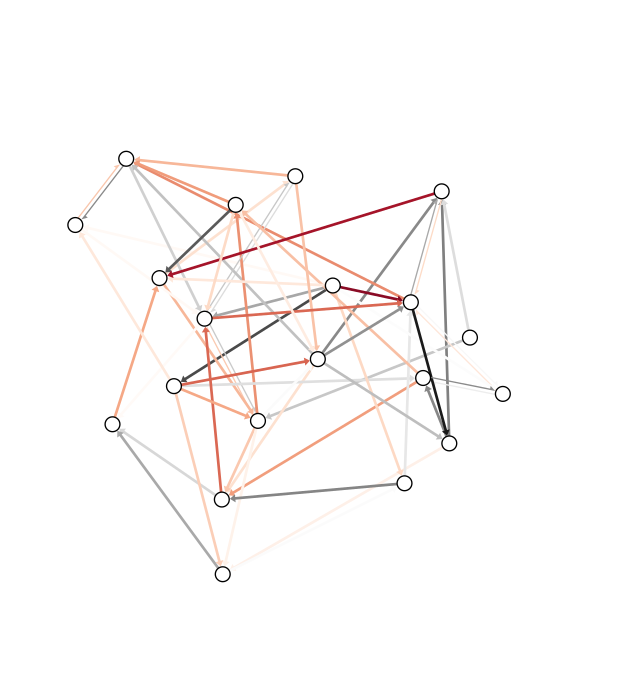 Default plot for a directed, weighted network.