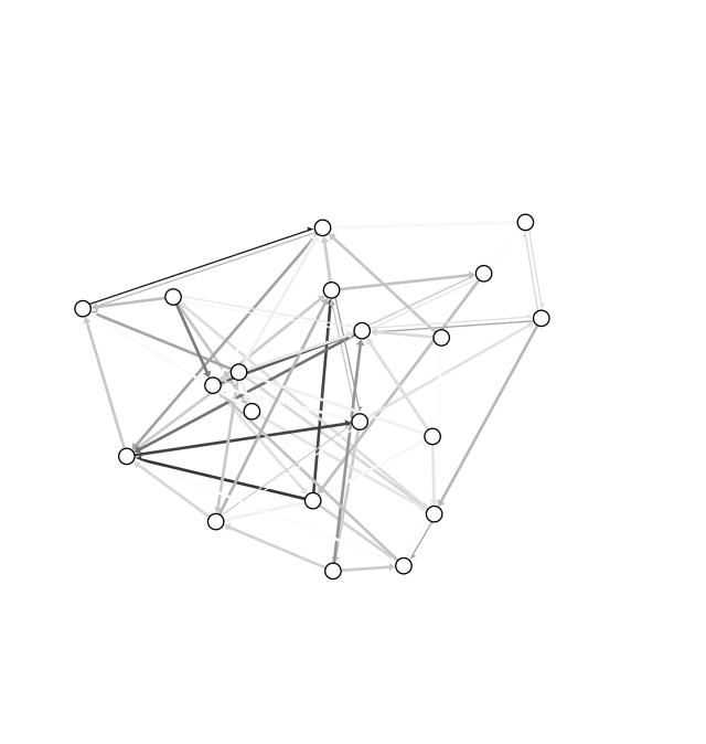 Default plot for a directed network with striclty positive weights.